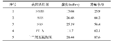 表2 表面活性剂测定表：油田注水井堵塞原因分析及解堵增注措施研究