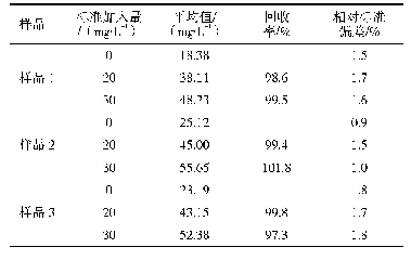 表2 回收率和相对标准偏差（n=7)
