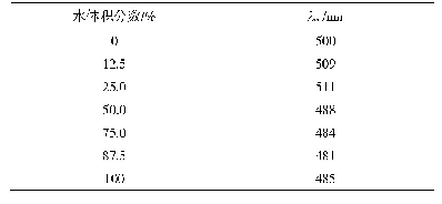 表2 常温下化合物6在不同比例甲醇-水混合中的发射波长