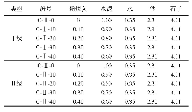 表1 试验配合比设计：粉煤灰品质及掺量对混凝土性能影响试验研究