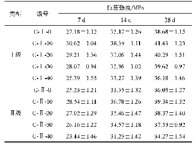 《表2 不同品质及掺量粉煤灰混凝土抗压强度测试结果》