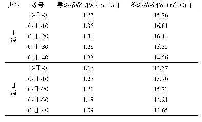 表3 不同品质及掺量粉煤灰混凝土热工参数测试结果