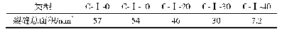 表5 混凝土早期裂缝总面积