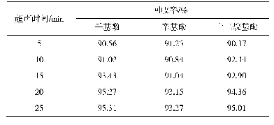 《表3 不同超声时间下样品中待测物质提取效果的测定》