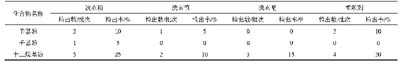 表6 网购日用洗涤产品中烷基酚的检出情况