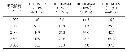 表5 不同聚合物浓度黏度对比