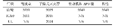 《表2 已型号认证的飞机哈龙替代截止日期》