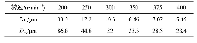 表4 行星式球磨机转速对粒径的影响