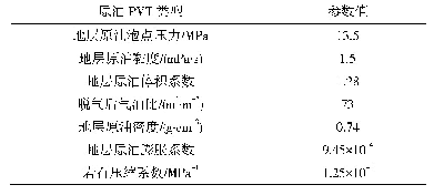 表1 PVT地层参数：二氧化碳前置蓄能体积压裂优化设计