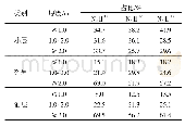 《表1 N2Ⅱ11–N2Ⅱ13油层厚度分级》