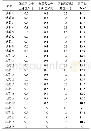 《表2 正交设计试验结果：渤海Q油田复杂底水油藏高含水期精细注水研究》