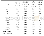 《表3 新场Js2气藏多层合采的单井各项经济极限指标》