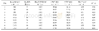 表2 地质油藏参数试验设计方案及首周期产量指标