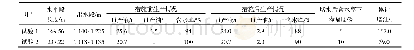 《表7 试验井措施效果对比表》
