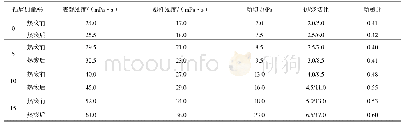 《表3 钻井液抗岩屑污染实验数据》