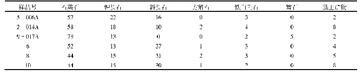 表5 不同岩心矿物组分分析