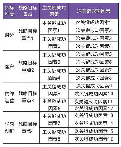 表1 战略目标重点分解示意表