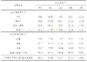 《表5 反应温度对产品分布的影响》