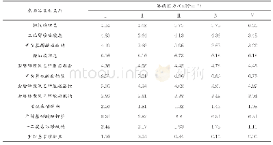 《表2 0.7%石油磺酸盐与不同表面活性剂的界面张力》