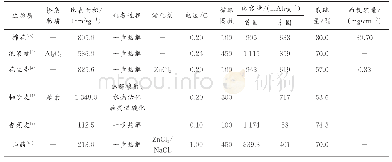 《表1 生物质碳材料的制备与在锂硫电池正极材料中的应用》