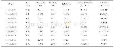 表4 MB储层细菌含量测定用岩心基础数据