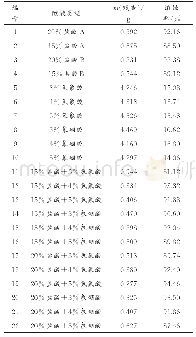 表1 岩粉溶蚀结果：S区碳酸盐岩耐高温酸压酸液体系优选及性能评价