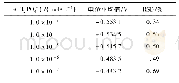 《表7 电极重现性测试的相对标准差》