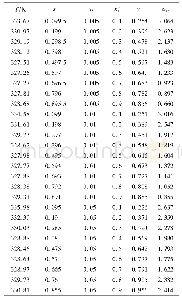 表2 预测相平衡数据：离子液体分离乙酸甲酯-甲醇共沸物系的模拟研究