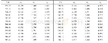 表3 101.3 k Pa下环己烷(1)+[N1,8,8,8][Ac](3)和乙醇(2)+[N1,8,8,8][Ac](3)的二元气液相平衡数据