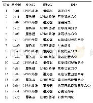 表1 协议：餐饮业液化气罐物联网智能管理系统