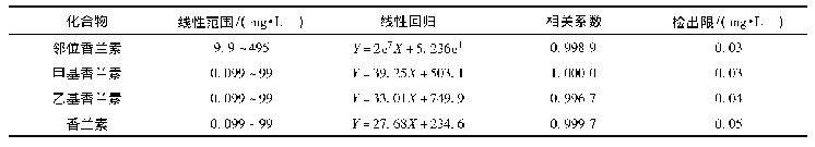 《表1 邻位香兰素、甲基香兰素、乙基香兰素和香兰素的线性范围、线性方程、相关系数及检出限》