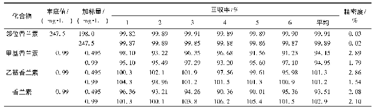 表2 邻位香兰素、甲基香兰素、乙基香兰素和香兰素的加标回收率及精密度