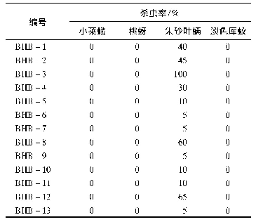 表2 化合物BHB的杀虫活性测试结果