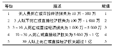 表3 事故后果严重度(S)