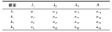 表4 判断矩阵：WBS-RBS和AHP的方法在化工园区安全容量评价的应用