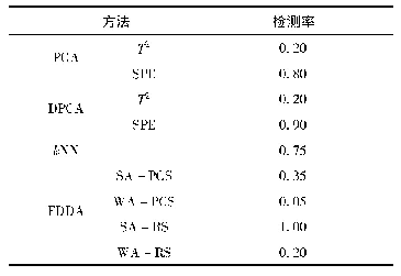 表2 半导体蚀刻过程检测率