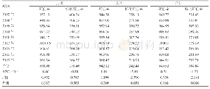《表1 2007-2015年上海市某社区死亡率和标化死亡率》