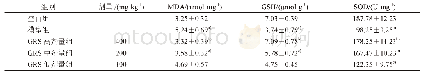《表2 人参根总皂苷对肝组织匀浆中MDA、GSH的含量及SOD的活性的影响 (, n=10)》