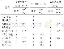 《表3 主要G+菌的耐药情况》