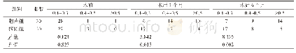 《表2 术前, 术后3、6个月视力比较/例 (%)》