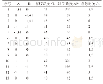 《表2 实验设计：来氟米特长效注射剂的制备方法》