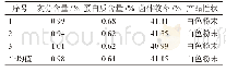 《表1 平行实验结果：从赭曲霉菌丝体中提取甲壳素的工艺研究》