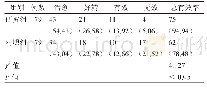 表3 临床疗效比较/n (%)