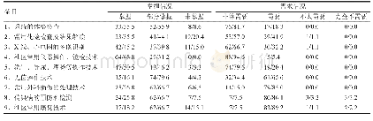 《表6 全科医学临床操作技能掌握情况及培训需求》