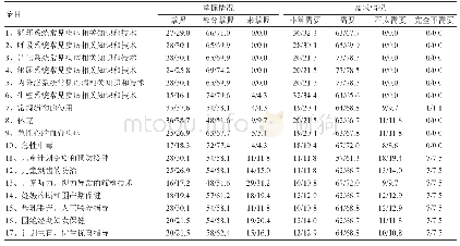 《表4 全科医学基本技能掌握情况及培训需求》