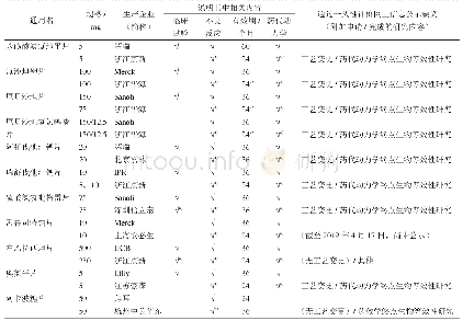 《表1 上海某三甲医院在用的11种过评仿制药与原研药说明书中相关内容比较及其通过一致性评价的网上信息公示要义》