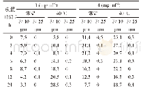 表2 温度对葡萄糖配制药液的不溶性微粒影响/(个·ml-1)