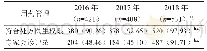 《表5 2016—2018年碳青霉烯类抗菌药物临床用药管理情况》