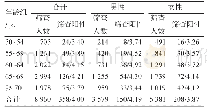 《表2 FOBT阳性分布情况（n/%）》