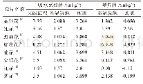 《表3 花类中药饮片吸水系数测定结果与文献记载结果比较》